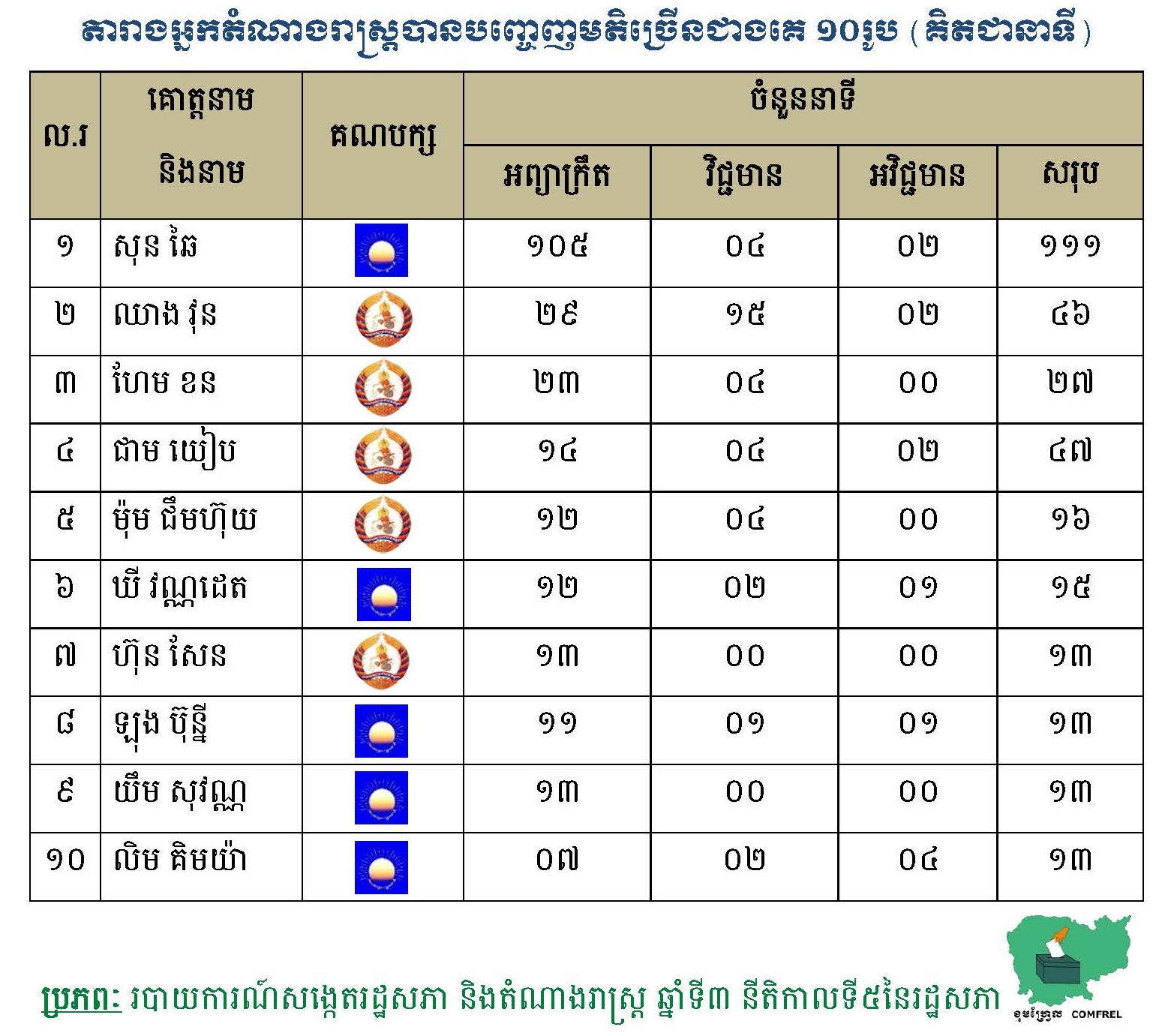 តារាងអ្នកតំណាងរាស្រ្តបានបញ្ចេញមតិច្រើនជាងគេ ១០រូប